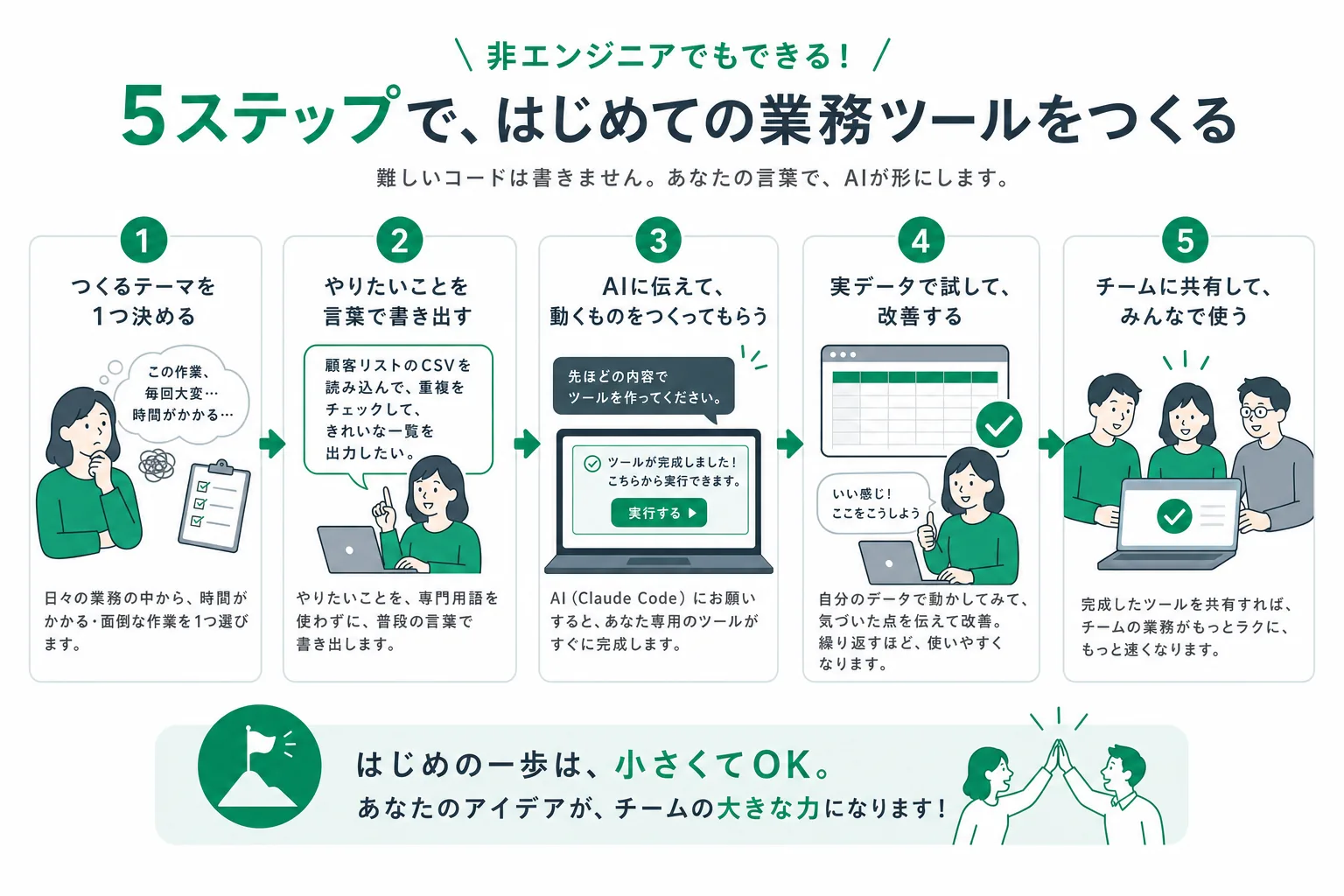 Claude Codeで業務ツールを作る5ステップの全体像