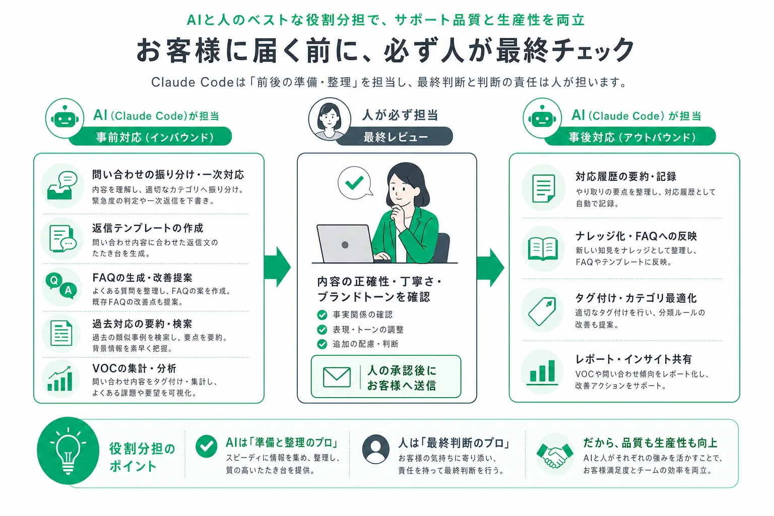 サポート業務のAI自動化と人の最終確認の分担