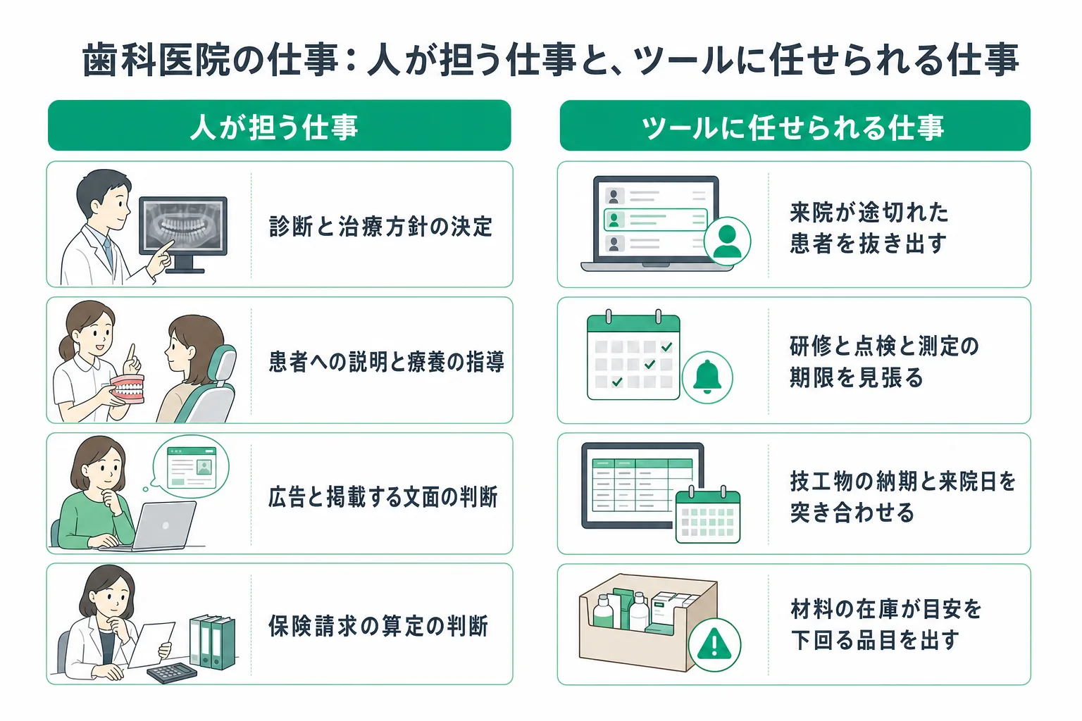 歯科医院の業務で人の手に残る判断と、内製で置き換えられる範囲