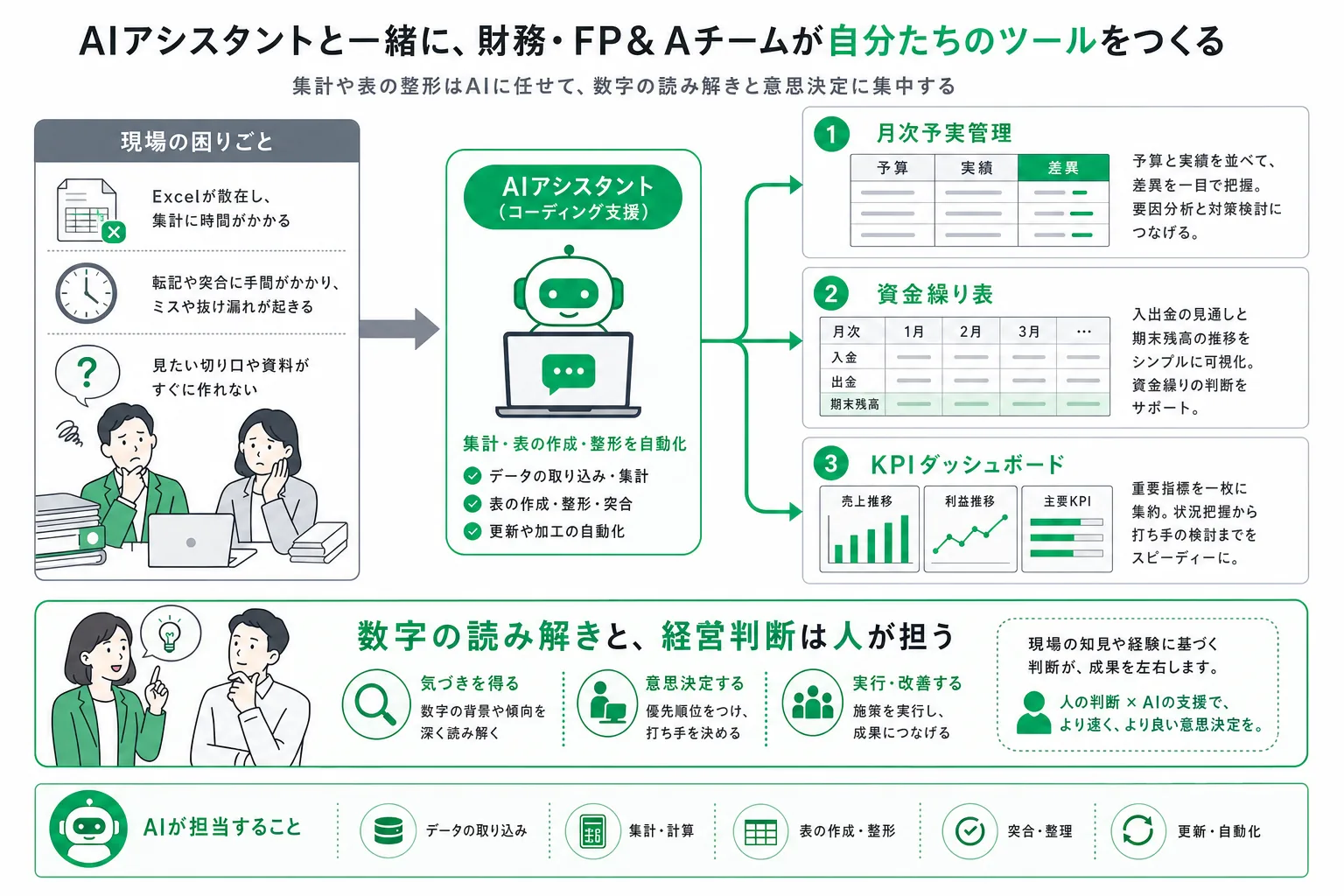 現場の困りごとをそのままツールにして、月次予実管理・資金繰り表・KPIダッシュボードの3領域へ展開する