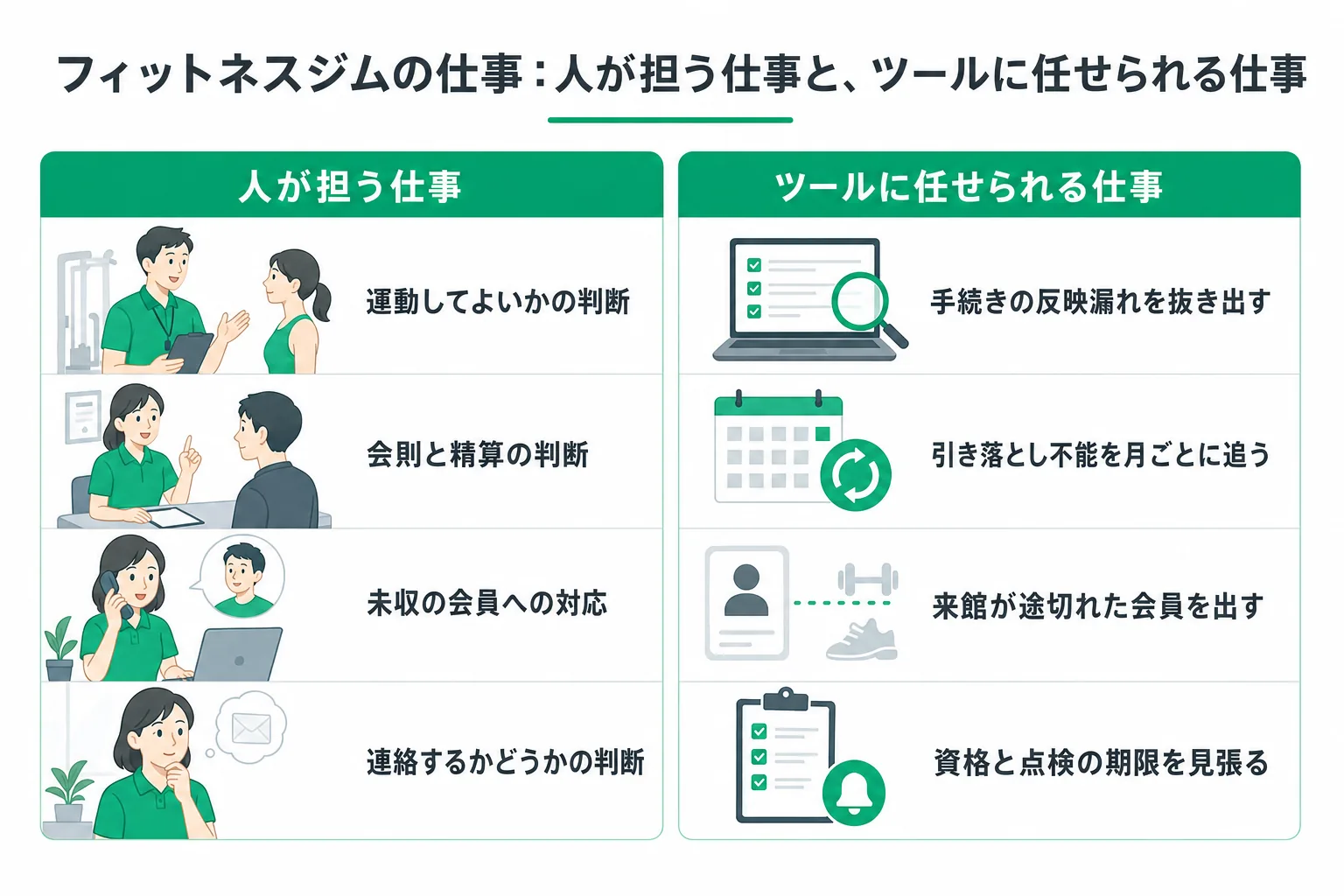 フィットネスジムの業務で人が担う仕事と、ツールに任せられる仕事