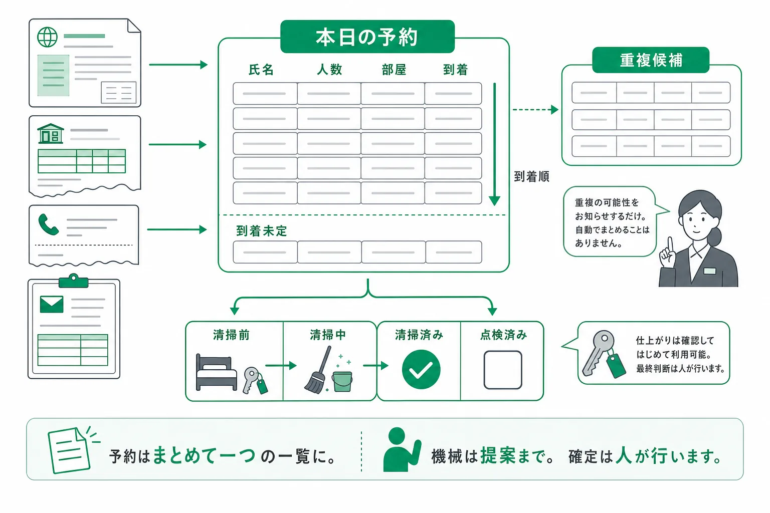 販売サイトごとに散った予約を当日の一枚にまとめ、客室の状況を共有し、返信を下書きするまでの流れ