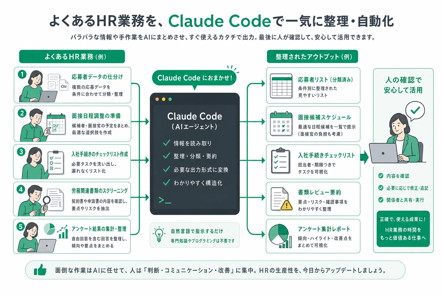 人事の定型業務5つをClaude Codeで自動化する流れ（最終確認は人）