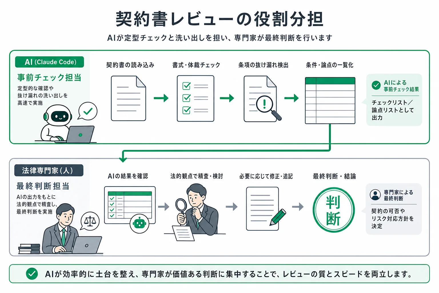 AIが担う定型チェックと人が担う最終判断の役割分担