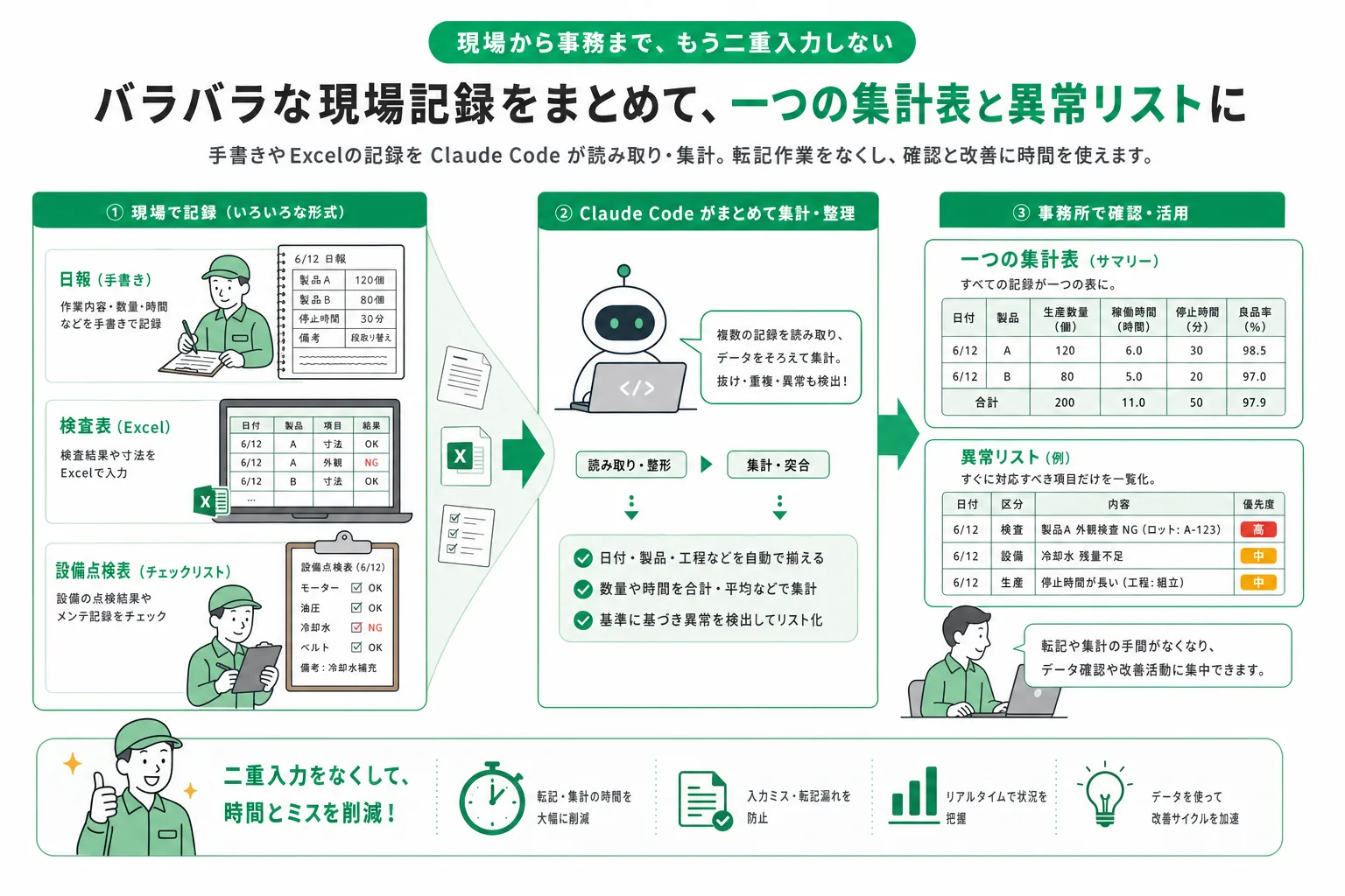 現場の記録から集計・報告まで自動化する流れ