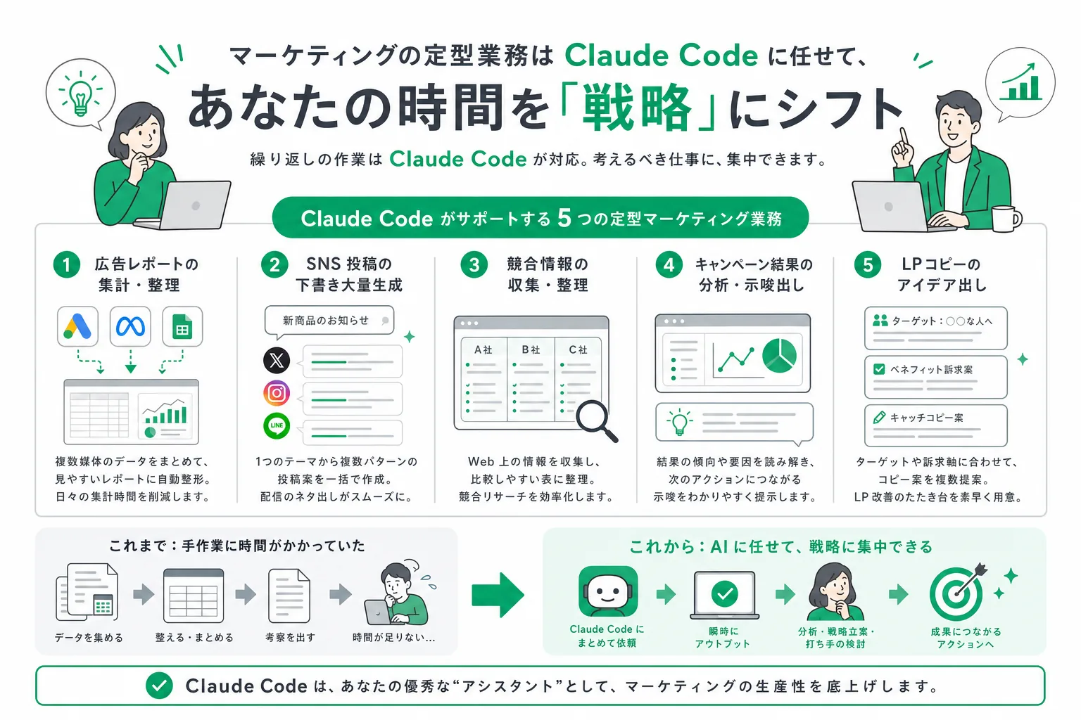 マーケの定型業務5つをClaude Codeで自動化する流れ