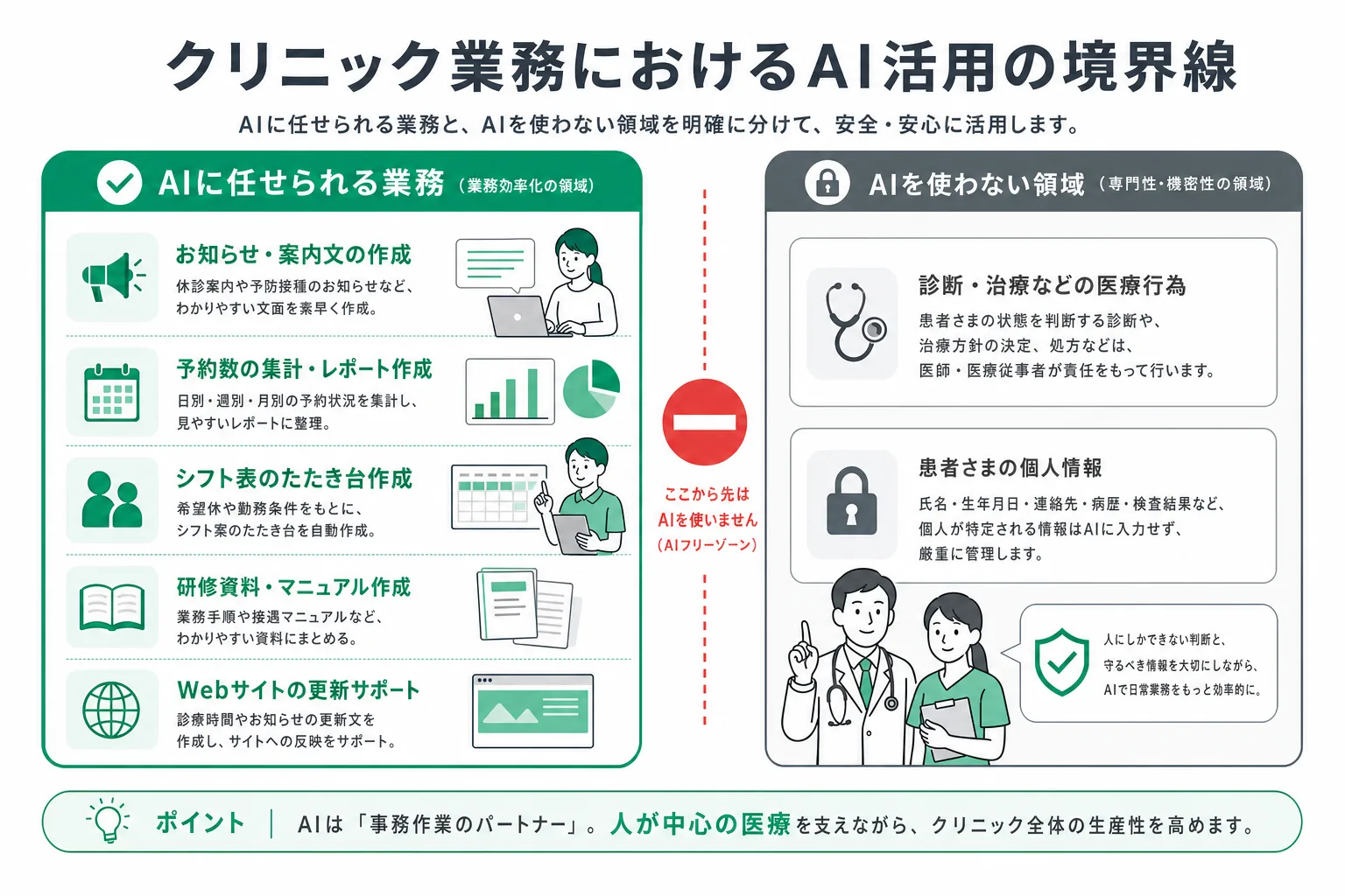 AIに任せる事務作業と、AIを使わない診療領域の線引き