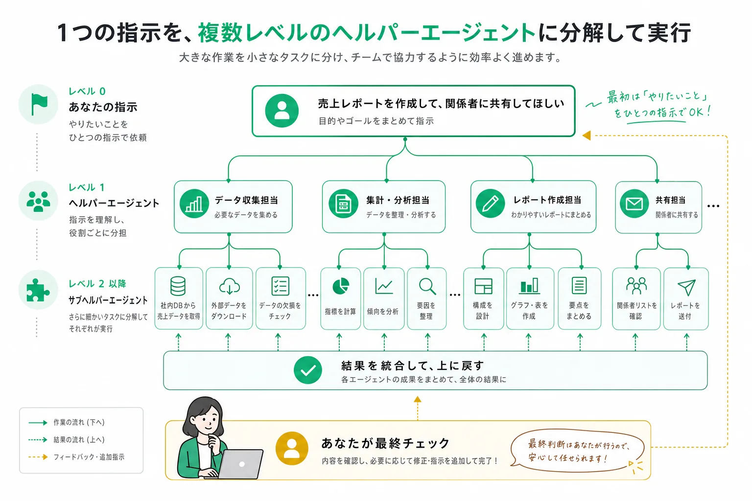 一つの指示が担当ごとに分かれ、各担当がさらに下の担当へ作業を渡す多階層の流れ