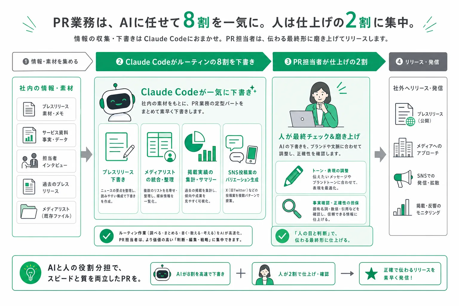 AIが下ごしらえし広報担当が仕上げる分業の流れ