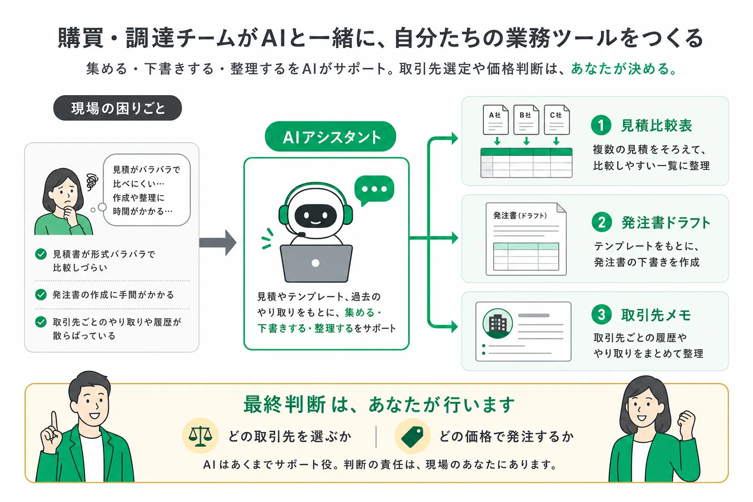 現場の困りごとをそのままツールにして、見積比較表・発注書ドラフト・取引先メモの3領域へ展開する
