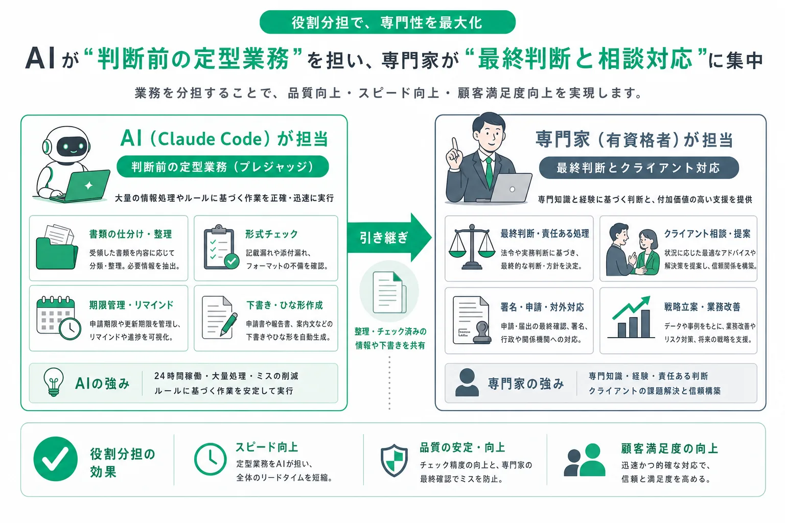 士業の補助業務をAIに任せ、専門判断に集中する役割分担