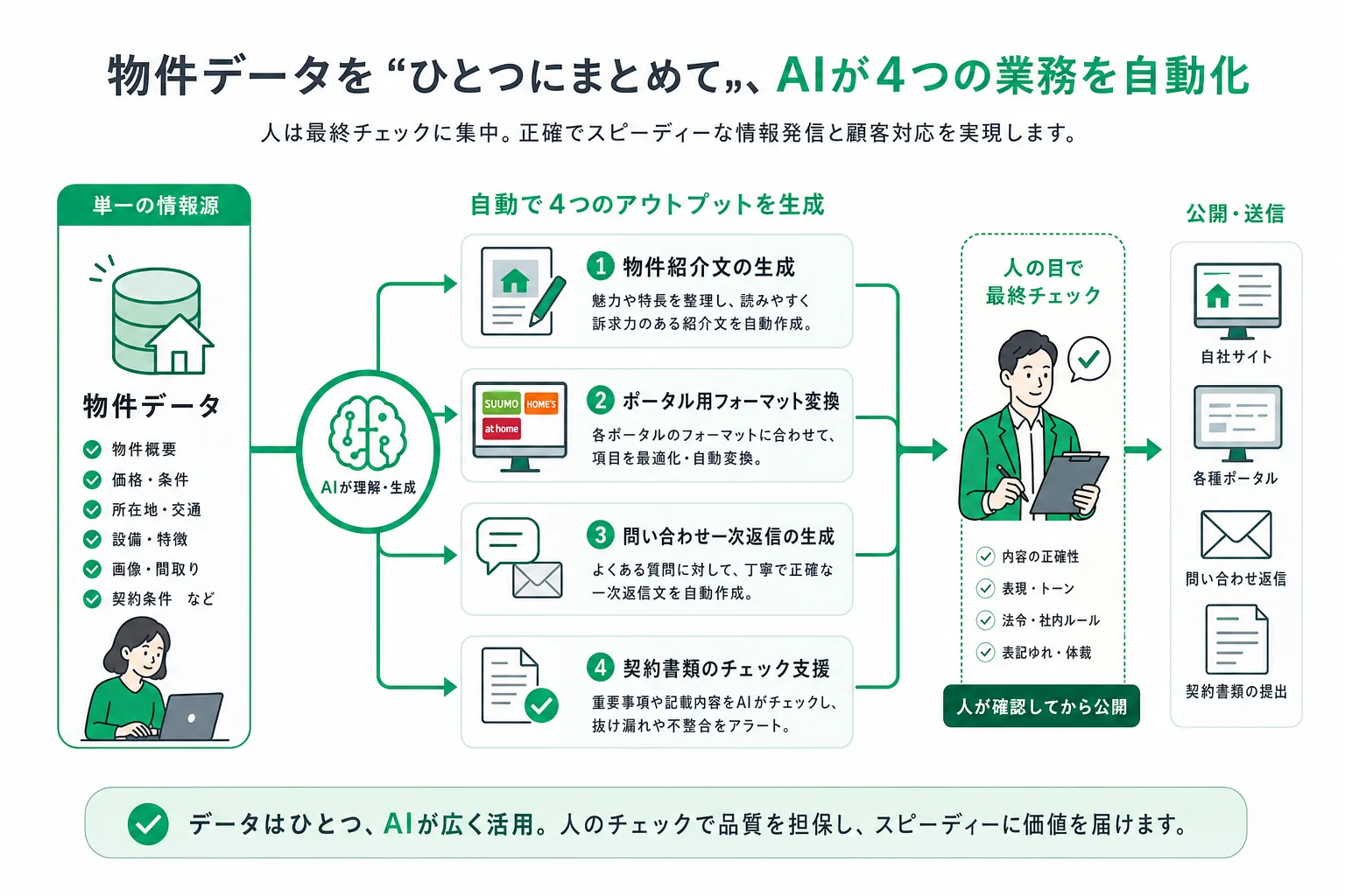 物件情報を起点に紹介文・転記・問い合わせ対応へ広がる自動化の全体像