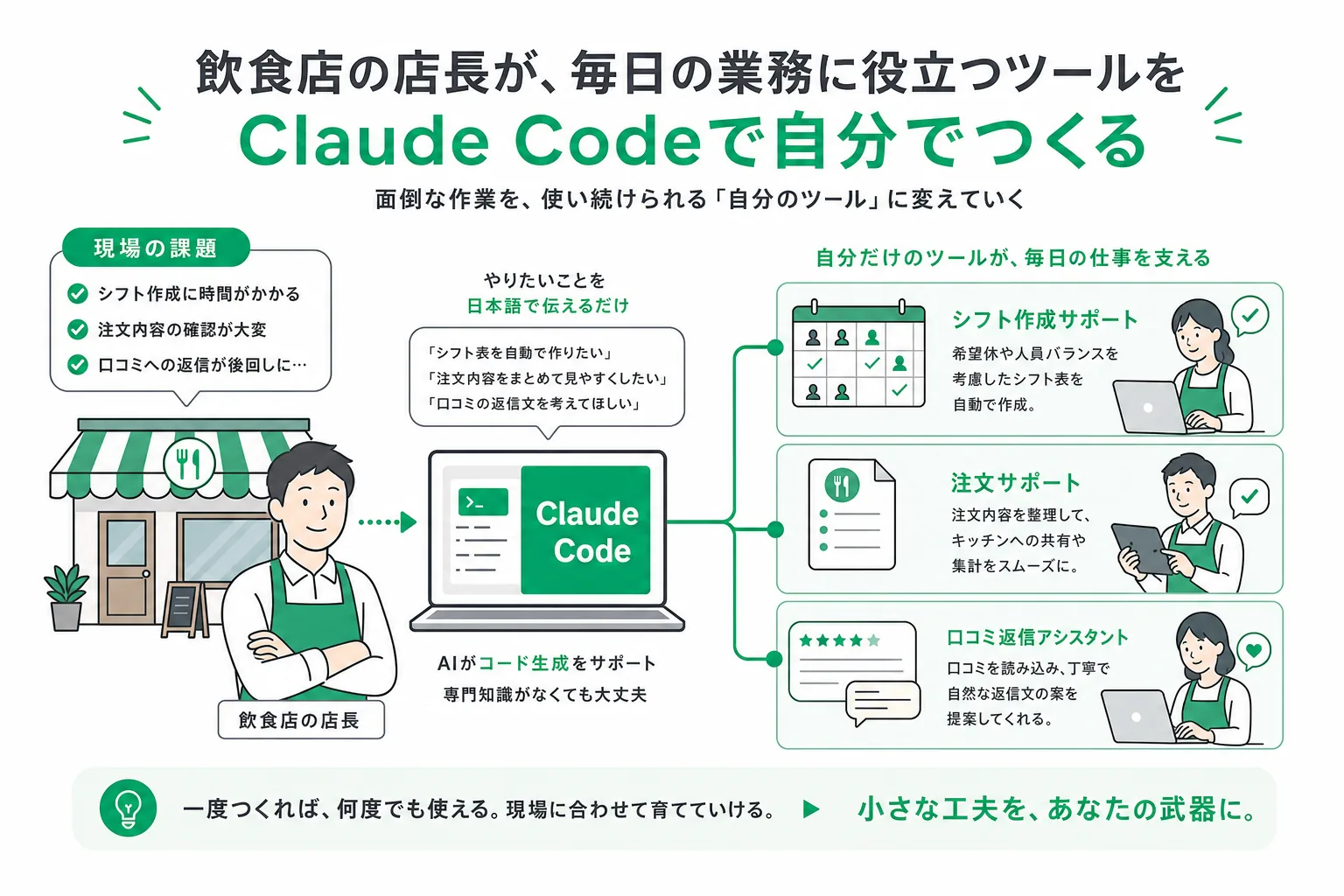 店長がシフト・発注・口コミ返信を内製ツールで片づける流れ