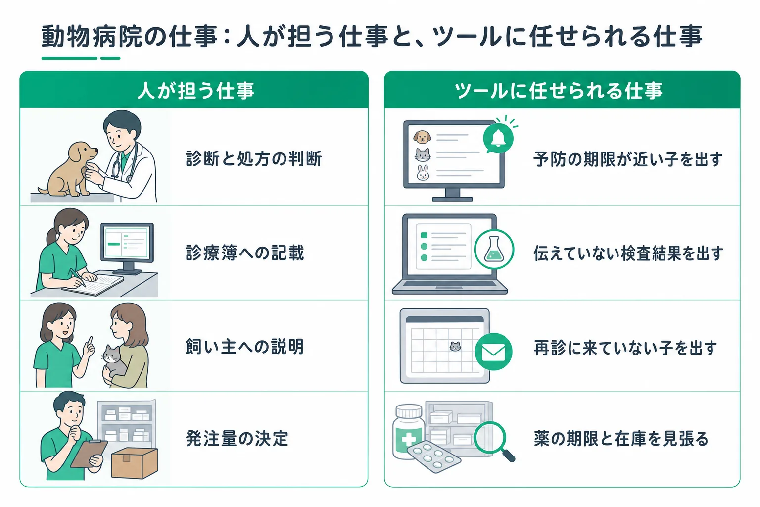 動物病院の業務で人が担う仕事と、ツールに任せられる仕事