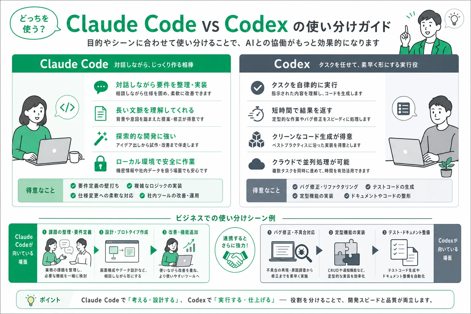 Claude Code と Codex の特徴（詳細は本文の比較表）