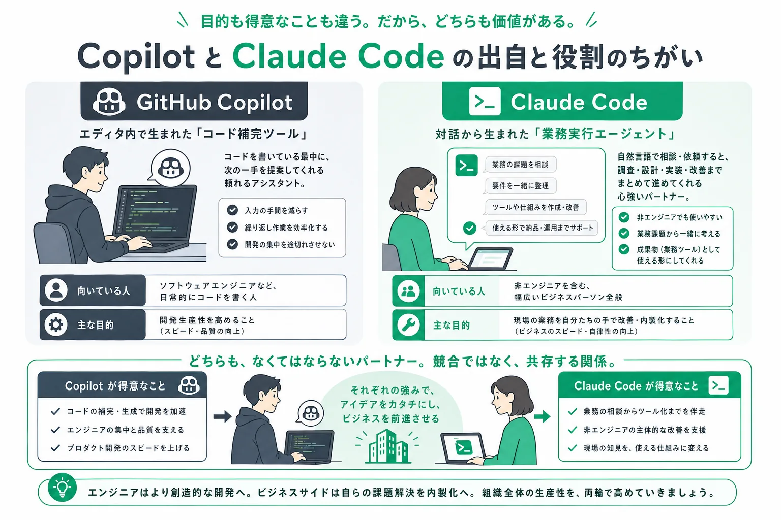 エンジニアの補完ツールCopilotと対話で任せるClaude Codeの出自の違い