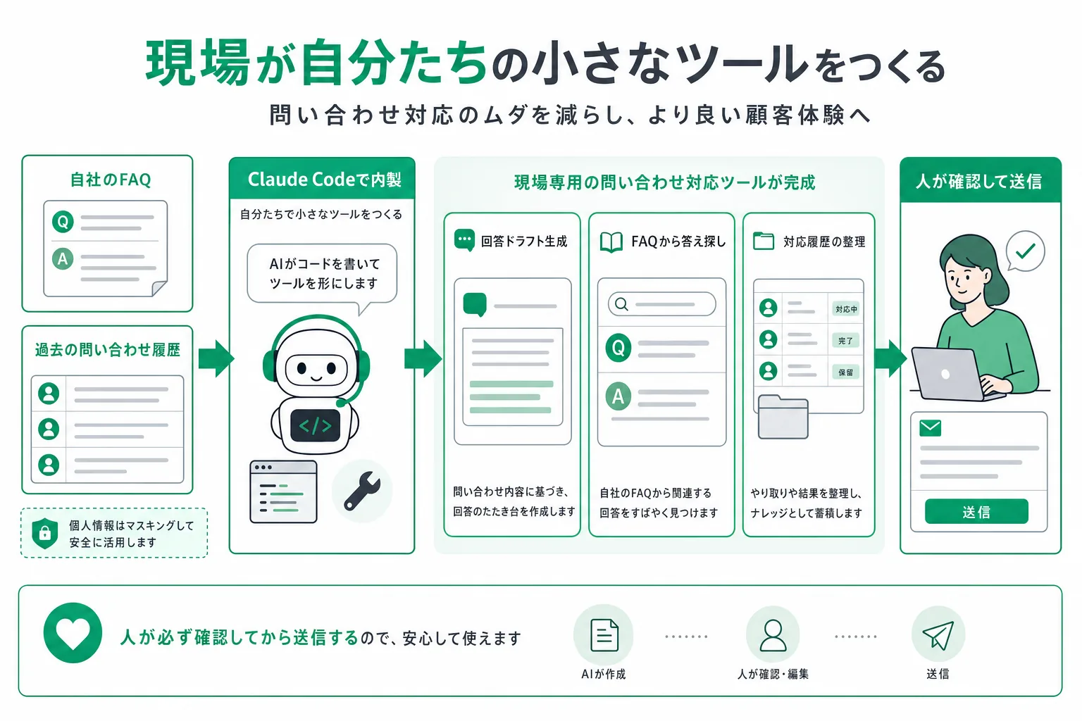 自社のFAQと過去の問い合わせ履歴をもとに、回答ドラフトを生成しFAQから答えを返すツールを内製する流れ