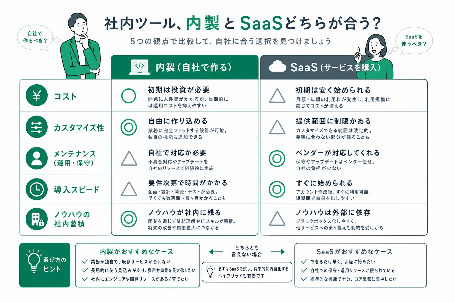 内製とSaaSを5つの観点で比較