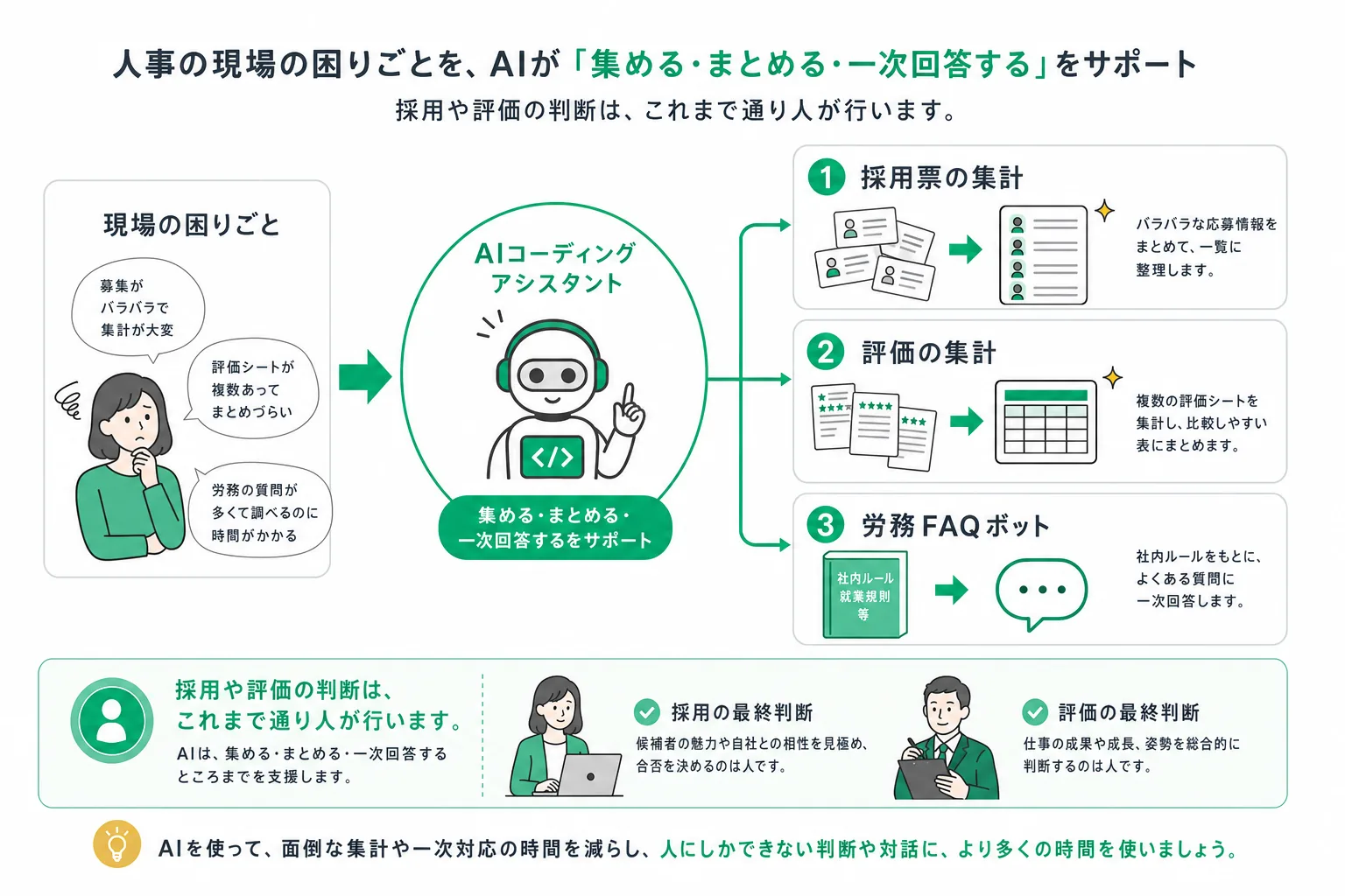 現場の困りごとをそのままツールにして、採用票集計・評価集計・労務FAQボットの3領域へ展開する