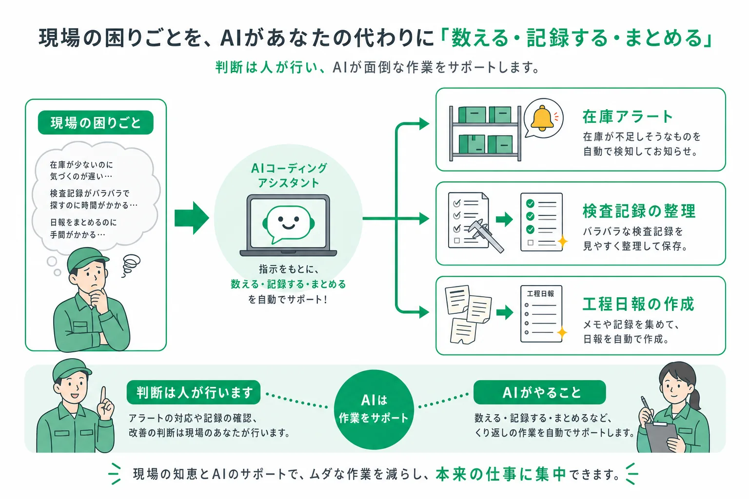 現場の困りごとをそのままツールにして、在庫アラート・検査記録・工程日報の3領域へ展開する