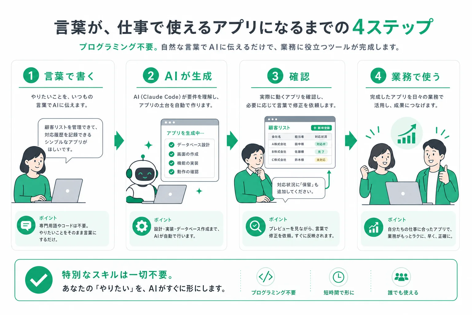 言葉での指示が動くアプリになるまでの4ステップ