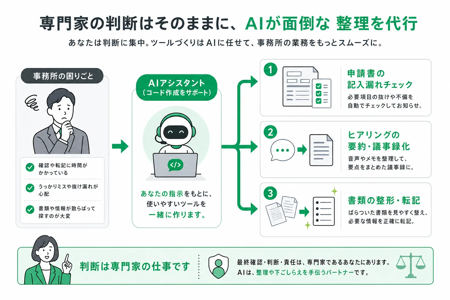 事務所の困りごとをそのままツールにして、申請書チェック・ヒアリング要約・書類整形の3領域へ展開する