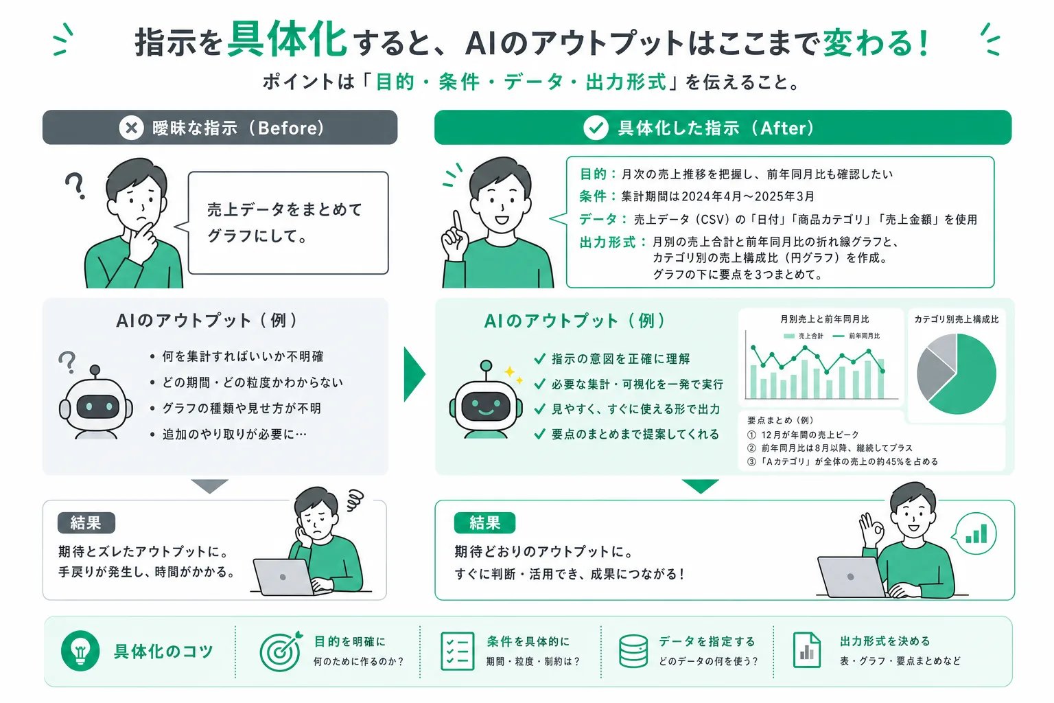 曖昧な指示と、具体化した指示の対比