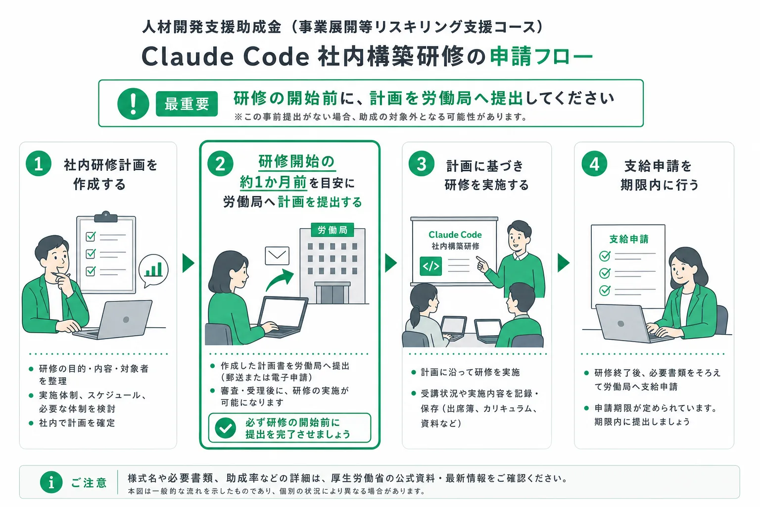計画届の提出から研修実施、支給申請までの流れ