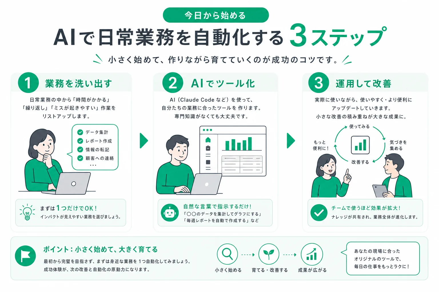 定型業務をAIで自動化する3ステップの流れ