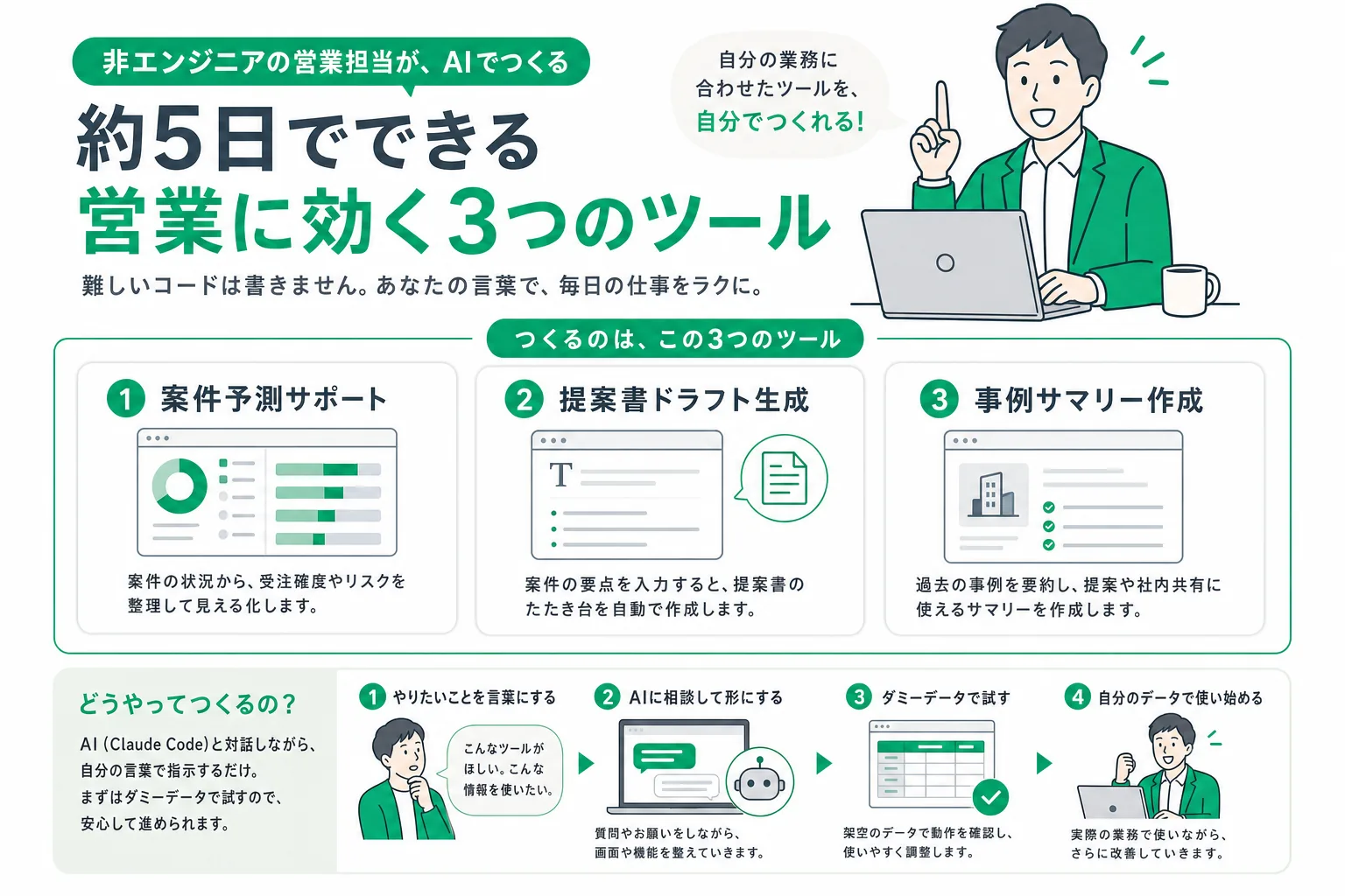 営業が内製する3ツール（受注予測・提案書ドラフト・案件サマリー）の役割