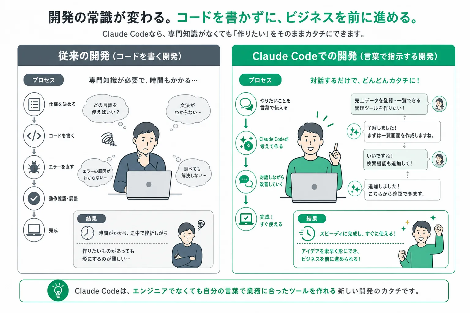 従来の開発とClaude Codeの進め方の違い