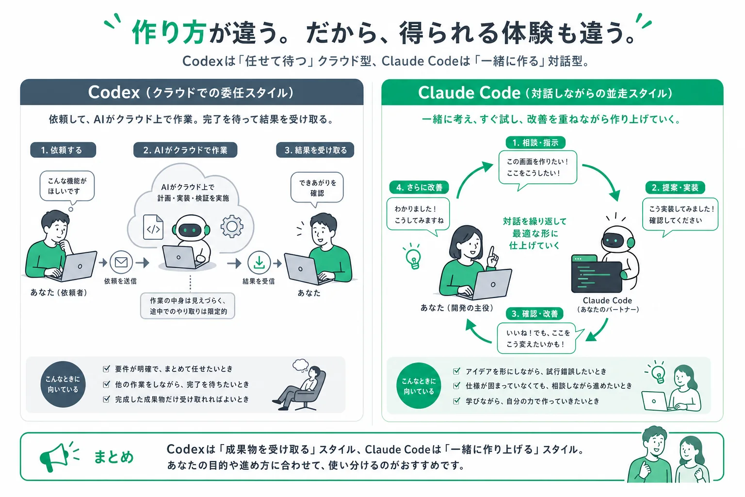 クラウドで任せるCodexと、対話で一緒に作るClaude Codeの働き方の違い