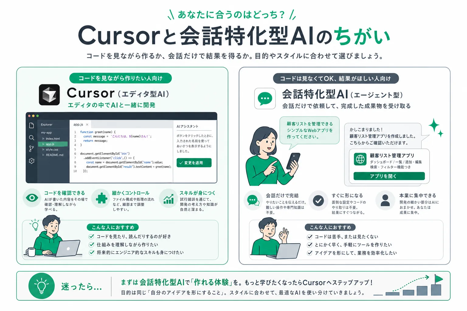 コードを見ながら作るCursorと、対話だけで完結する選択肢の向き不向き