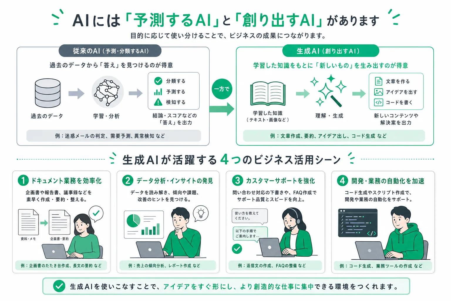見分けるAIから作り出すAIへ、ビジネス活用4領域