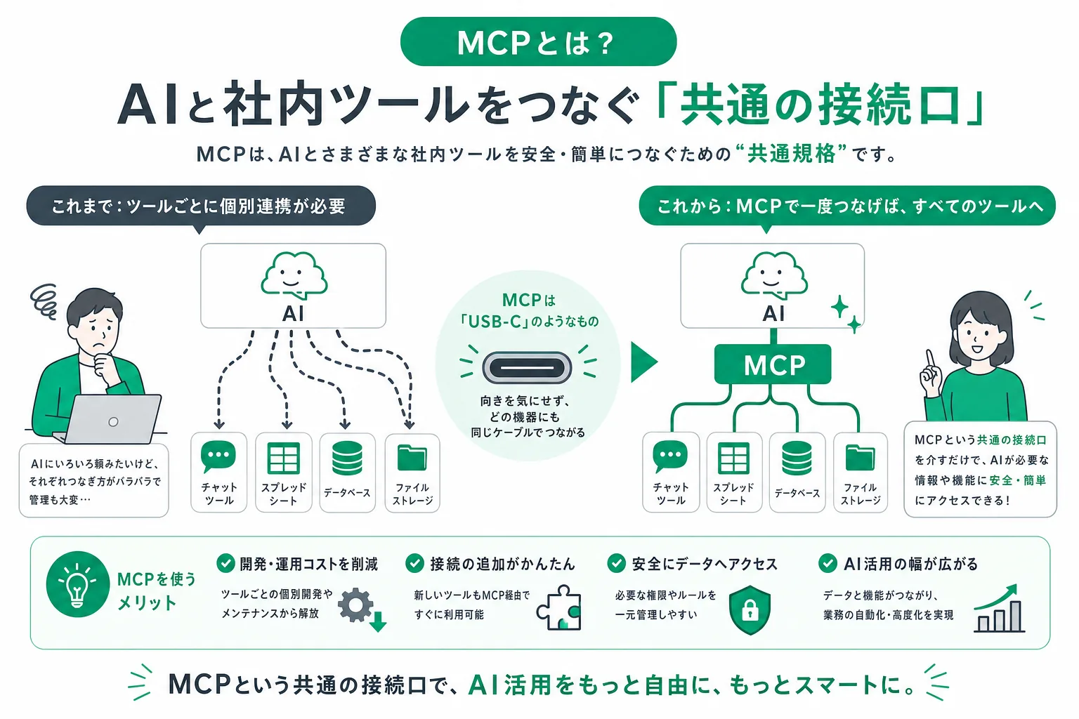 AIと社内ツールをつなぐ共通規格としてのMCP